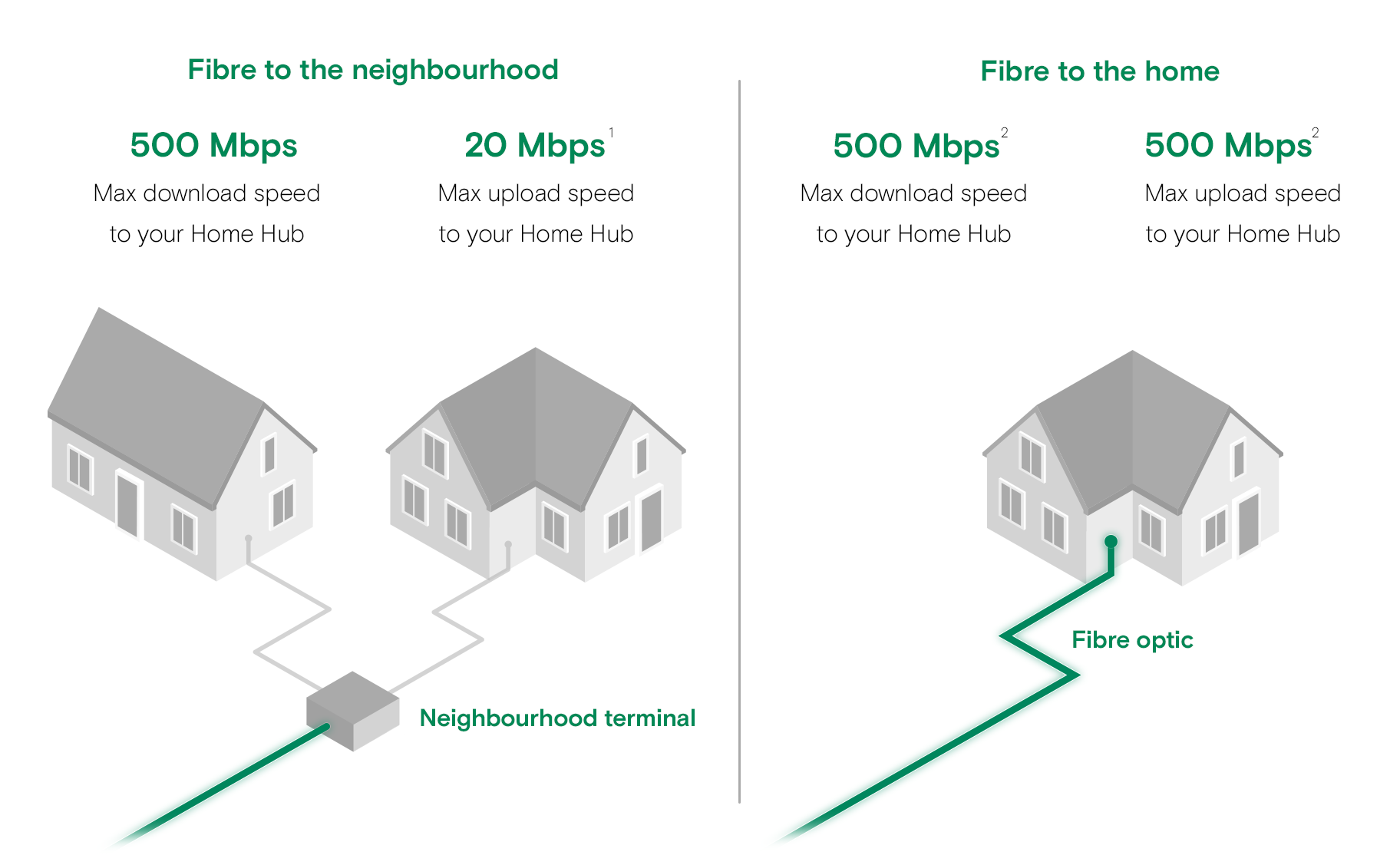 detailed diagram displaying Fibre to the home VS Fibre to the Neighbourhood